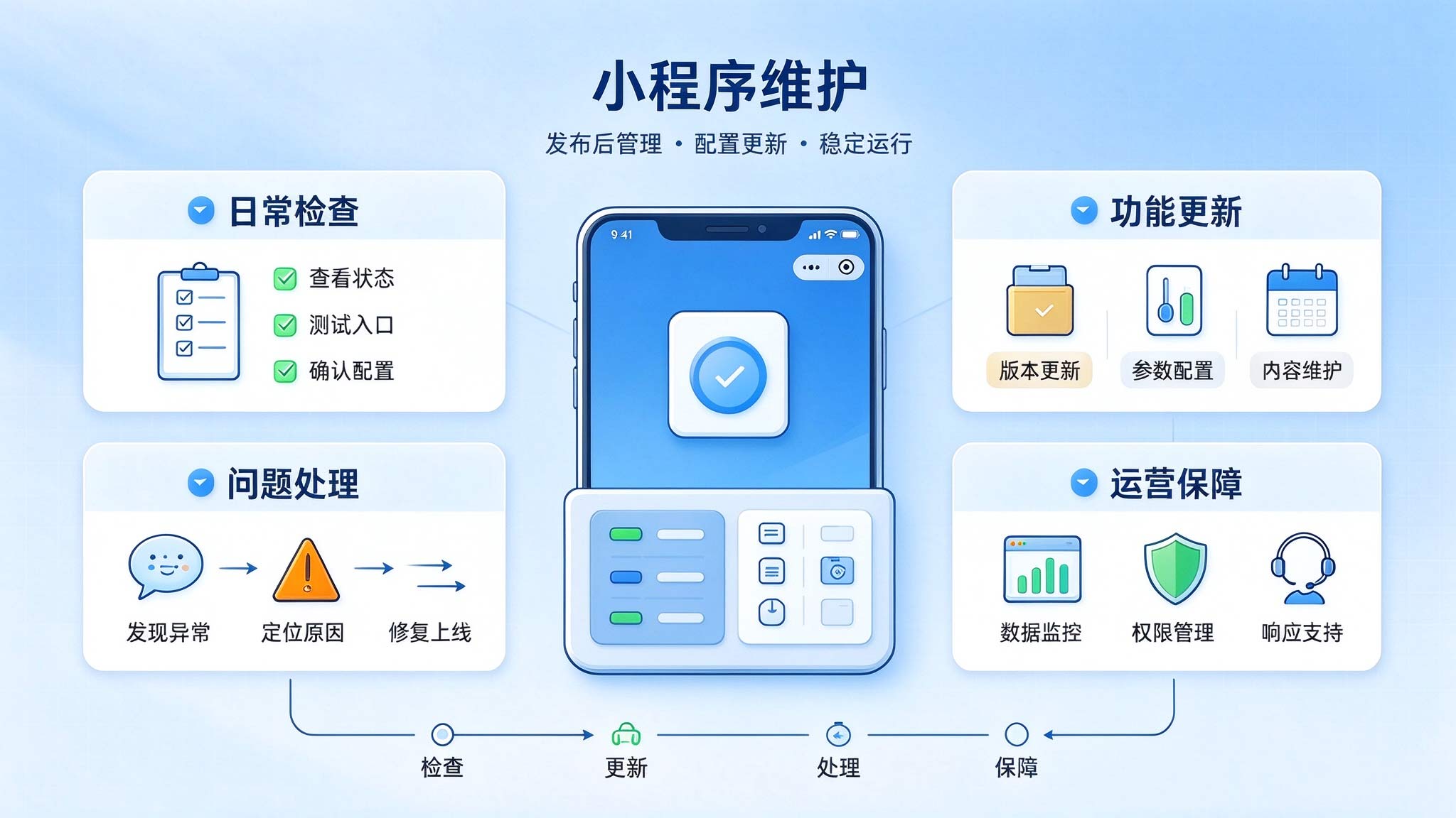 小程序上线后怎么维护？售后响应、故障处理、续费提醒全流程