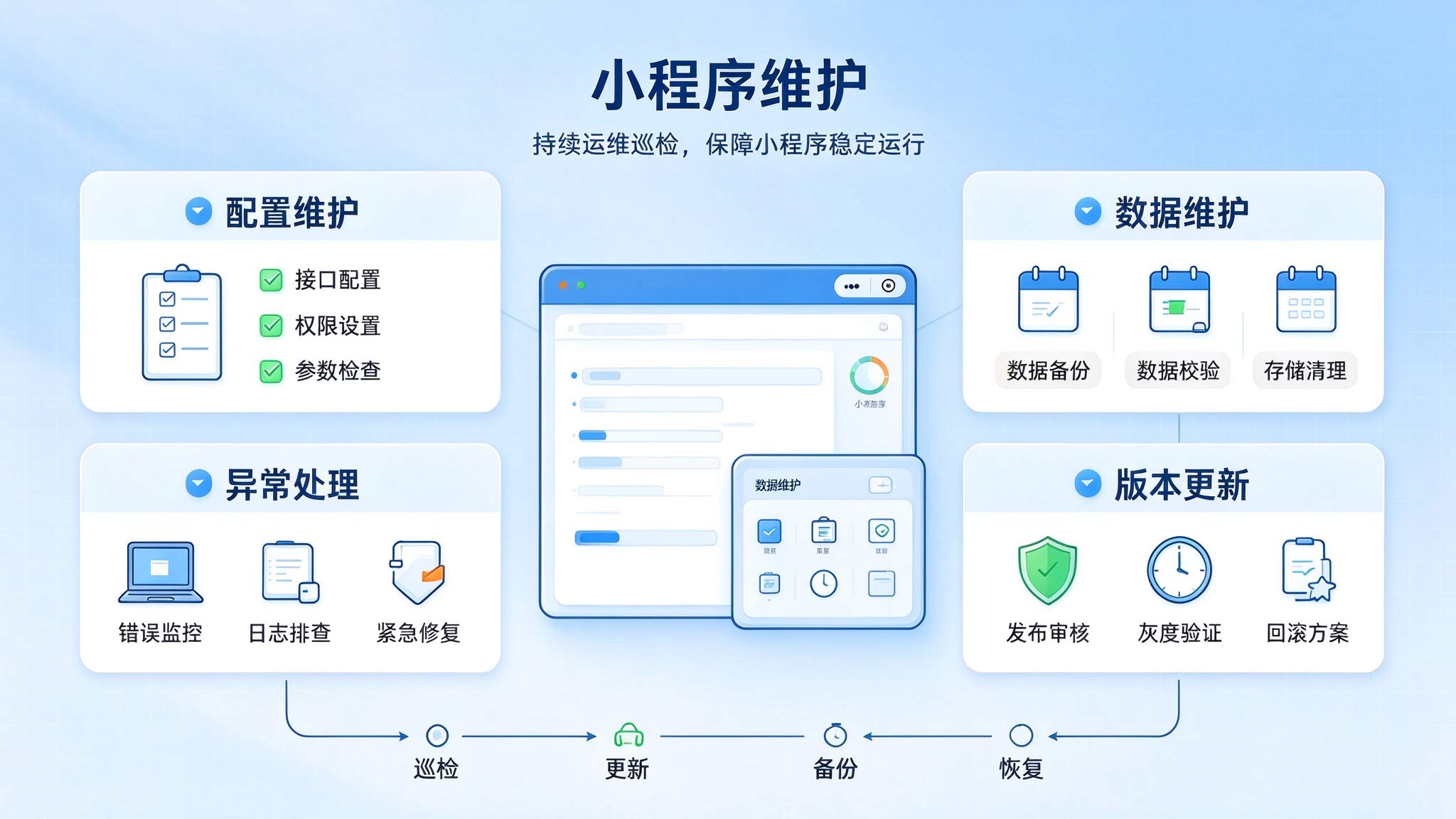 2026年小程序上线后怎么维护？17个商家实操 FAQ（含价格、响应时效、分场景选型）